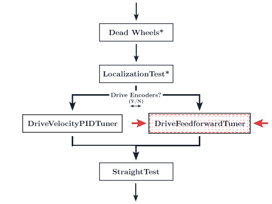 You are on the feedforward tuning step